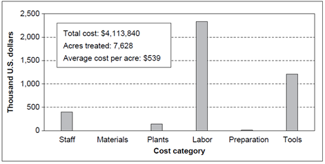 Chart depicting cost comparison across categories. Labor is the highest, followed by tools, staff, plants, preparation, and materials.