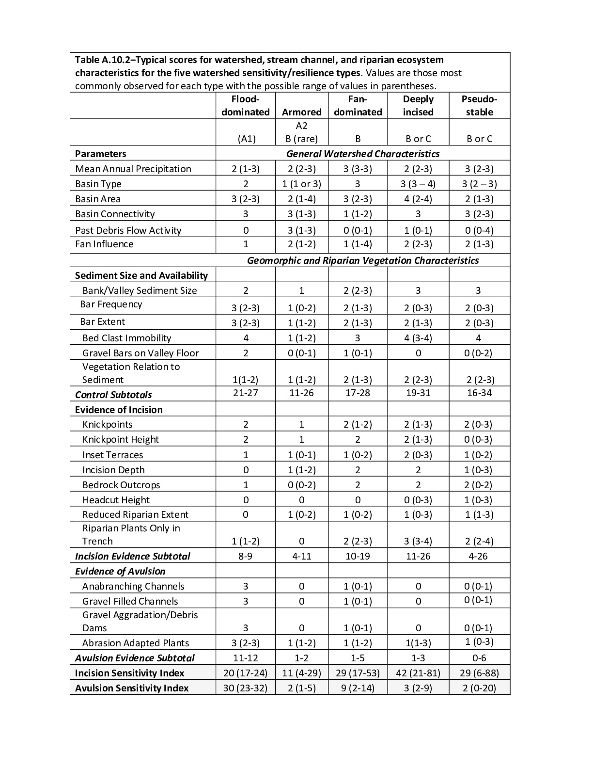 rmrs-table a.10.2.pdf
