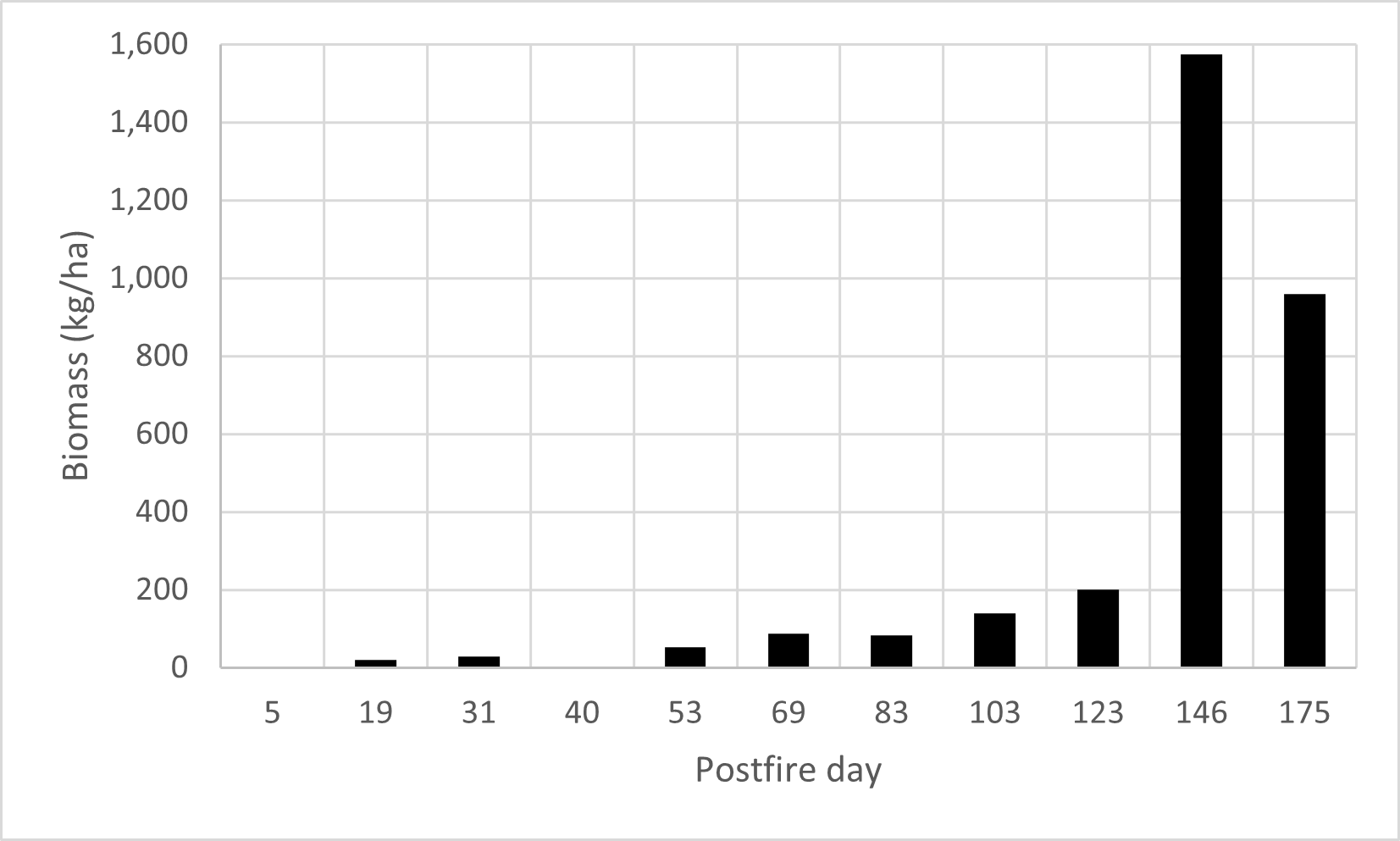 A graph with "biomass" in kilograms per hectare on the y axis and "postfire day" on the x axis, with bars indicating low but gradually increasing amounts until postfire day 123, then an 8-fold increase by day 146, and a moderate decrease by day 175.