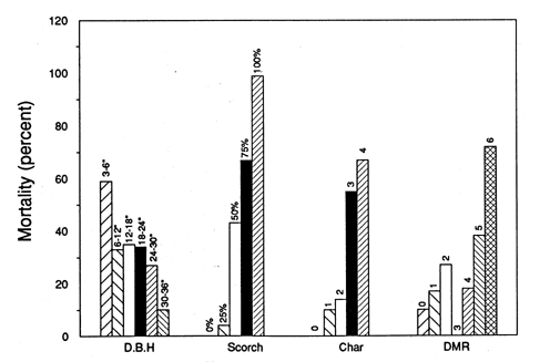 A bar chart showing mortality on the y-axis and clusters of bars with various D.B.H, scorch, char, and dwarf mistletoe rating.