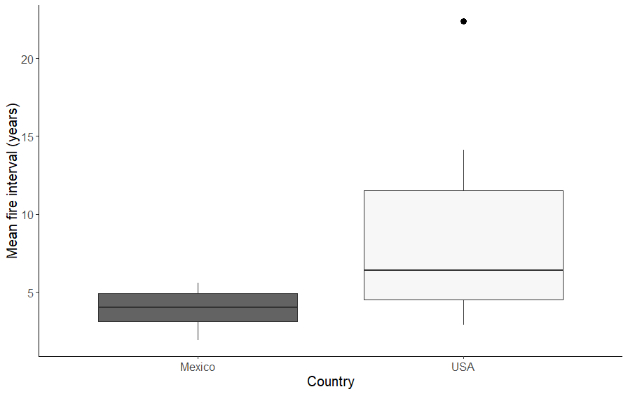 Two box plots comparing the distribution of mean fire interval values for southwestern white pine in Mexico and the United States 